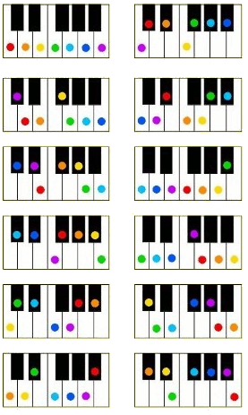 Piano Débutant - Le clavier facile avec les couleurs - Piano et Couleurs