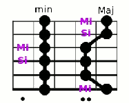 cadre pentatonique pour les gammes à la guitare